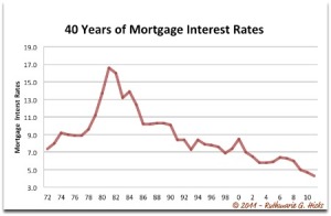 40-Years-of-Mortgage-Interest-Rates